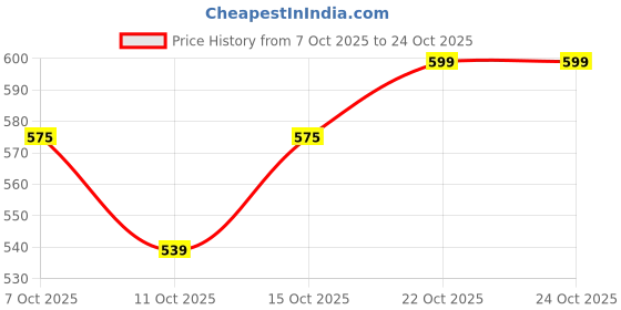 flipkart.com adidas Solid Men Grey Sports Shorts adidas Price History Graph from 7 Oct 2025 to 24 Oct 2025
