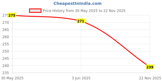 flipkart.com 4 speed Solid Men Grey Sports Shorts, Regular Shorts 4 speed Price History Graph from 30 May 2025 to 22 Nov 2025