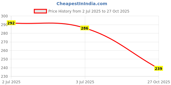 flipkart.com 4 speed Solid Men Grey Sports Shorts, Regular Shorts 4 speed Price History Graph from 2 Jul 2025 to 27 Oct 2025