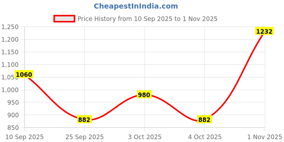 flipkart.com la intimo Solid Men Grey Swimsuit la intimo Price History Graph from 10 Sep 2025 to 1 Nov 2025