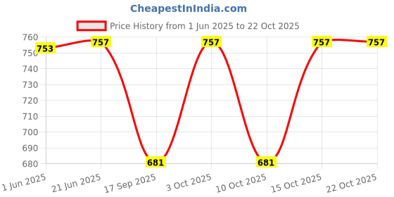 flipkart.com jump usa Solid Men Grey Tights jump usa Price History Graph from 1 Jun 2025 to 22 Oct 2025