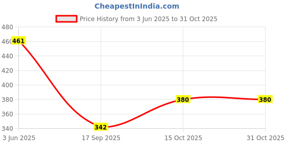 flipkart.com goto Solid Men Grey Tights goto Price History Graph from 3 Jun 2025 to 31 Oct 2025