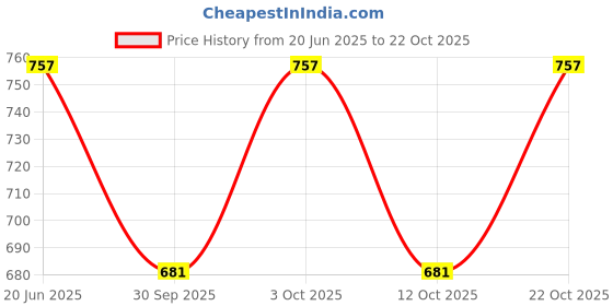 flipkart.com jump usa Solid Men Grey Tights jump usa Price History Graph from 20 Jun 2025 to 22 Oct 2025