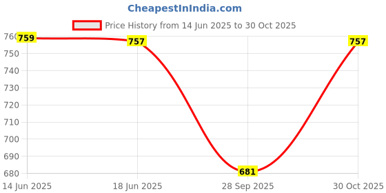 flipkart.com jump usa Solid Men Grey Tights jump usa Price History Graph from 14 Jun 2025 to 30 Oct 2025