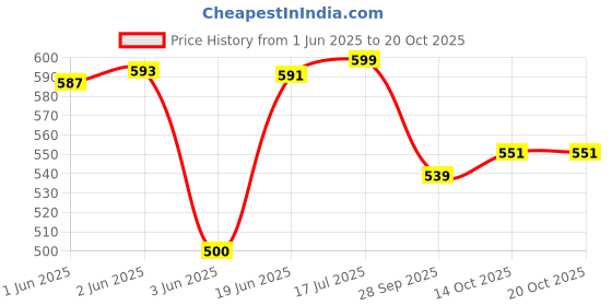 flipkart.com athmonk Solid Men Grey Tights athmonk Price History Graph from 1 Jun 2025 to 14 Oct 2025