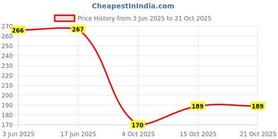 flipkart.com lemona Solid Men Grey Tights lemona Price History Graph from 3 Jun 2025 to 20 Oct 2025