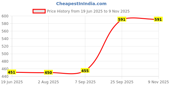flipkart.com prosharx Solid Men Grey Tights prosharx Price History Graph from 19 Jun 2025 to 8 Nov 2025