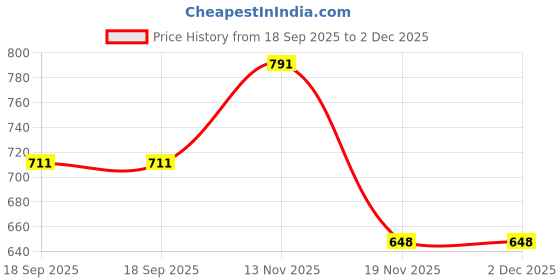 flipkart.com jump usa Solid Men Grey Tights jump usa Price History Graph from 18 Sep 2025 to 2 Dec 2025