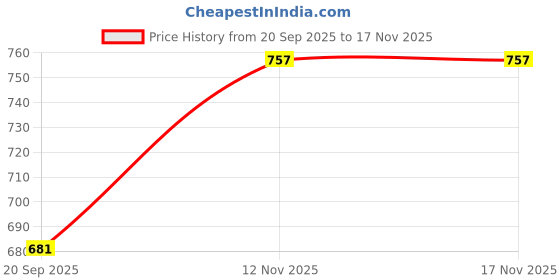 flipkart.com jump usa Solid Men Grey Tights jump usa Price History Graph from 20 Sep 2025 to 17 Nov 2025