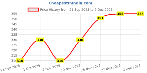 flipkart.com never lose Solid Men Grey Tights never lose Price History Graph from 21 Sep 2025 to 1 Dec 2025