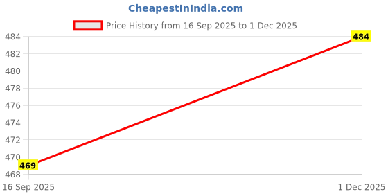 flipkart.com metronaut by flipkart Solid Men Grey Track Pants metronaut by flipkart Price History Graph from 16 Sep 2025 to 1 Dec 2025