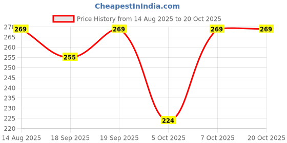 flipkart.com troopline Solid Men Grey, White Tights troopline Price History Graph from 14 Aug 2025 to 20 Oct 2025