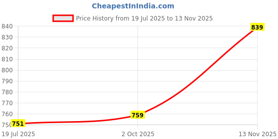 flipkart.com killer Solid Men Khaki Cargo Shorts killer Price History Graph from 19 Jul 2025 to 13 Nov 2025