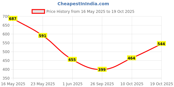 flipkart.com the indian garage co. Solid Men Khaki Chino Shorts the indian garage co. Price History Graph from 16 May 2025 to 19 Oct 2025