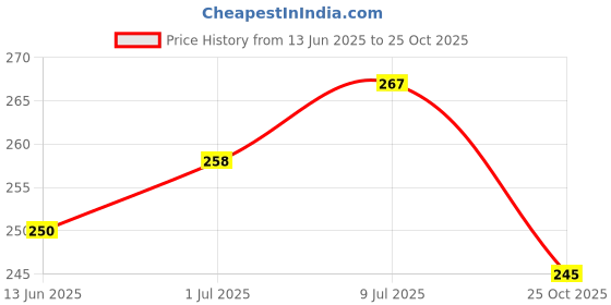 flipkart.com sti Solid Men Khaki Regular Shorts sti Price History Graph from 13 Jun 2025 to 25 Oct 2025