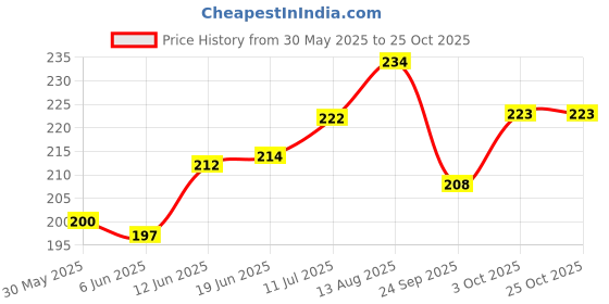 flipkart.com wereko Solid Men Light Blue Casual Shorts wereko Price History Graph from 30 May 2025 to 24 Oct 2025