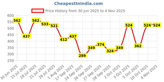flipkart.com highlander Solid Men Light Blue Chino Shorts highlander Price History Graph from 30 Jun 2025 to 1 Nov 2025