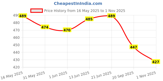 flipkart.com nivasu Solid Men Light Blue Denim Shorts nivasu Price History Graph from 16 May 2025 to 1 Nov 2025