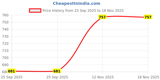flipkart.com jump usa Solid Men Light Blue Tights jump usa Price History Graph from 25 Sep 2025 to 18 Nov 2025