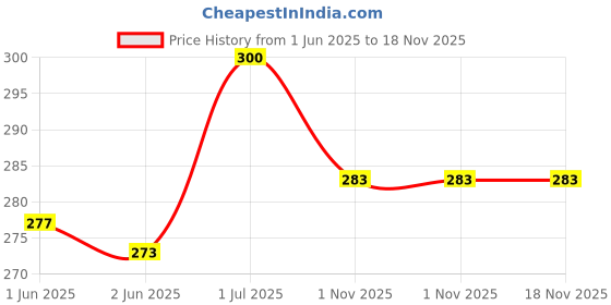 flipkart.com mnicreators Solid Men Light Green Basic Shorts mnicreators Price History Graph from 1 Jun 2025 to 17 Nov 2025