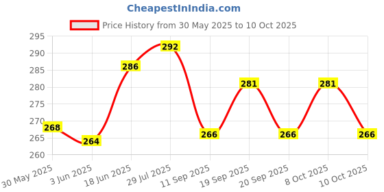 flipkart.com mnicreators Solid Men Light Green Basic Shorts mnicreators Price History Graph from 30 May 2025 to 10 Oct 2025
