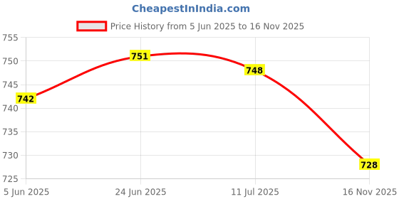 flipkart.com nivasu Solid Men Light Green Cargo Shorts nivasu Price History Graph from 5 Jun 2025 to 16 Nov 2025