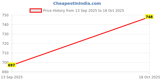 flipkart.com nivasu Solid Men Light Green Cargo Shorts nivasu Price History Graph from 13 Sep 2025 to 18 Oct 2025
