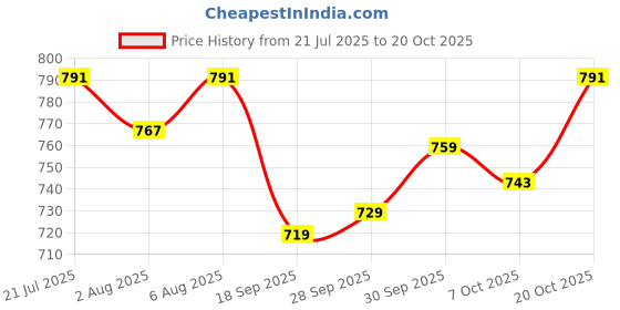 flipkart.com killer Solid Men Light Green Cargo Shorts killer Price History Graph from 21 Jul 2025 to 20 Oct 2025