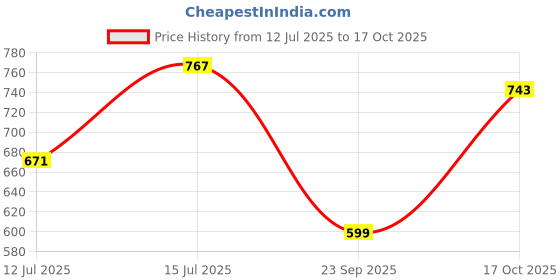 flipkart.com killer Solid Men Light Green Cargo Shorts killer Price History Graph from 12 Jul 2025 to 17 Oct 2025