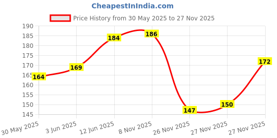 flipkart.com indiclub Solid Men Light Green Sports Shorts indiclub Price History Graph from 30 May 2025 to 27 Nov 2025
