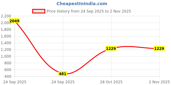 flipkart.com highlander Solid Men Multicolor Chino Shorts highlander Price History Graph from 24 Sep 2025 to 1 Nov 2025