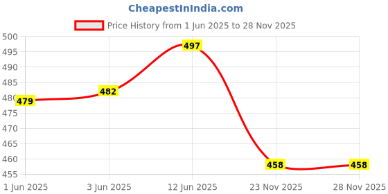 flipkart.com hotfits Solid Men Multicolor Gym Shorts hotfits Price History Graph from 1 Jun 2025 to 27 Nov 2025