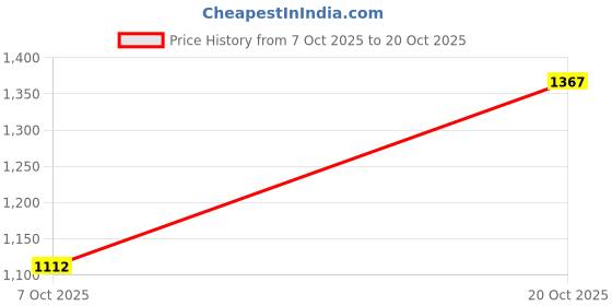 flipkart.com usi universal Solid Men Multicolor Sports Shorts usi universal Price History Graph from 7 Oct 2025 to 20 Oct 2025