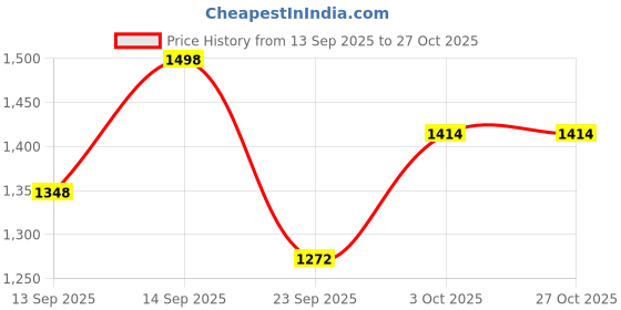 flipkart.com glanz comfort wear Solid Men Multicolor Tights glanz comfort wear Price History Graph from 13 Sep 2025 to 27 Oct 2025
