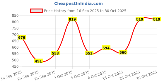 flipkart.com the indian garage co. Solid Men Orange Cargo Shorts the indian garage co. Price History Graph from 16 Sep 2025 to 30 Oct 2025