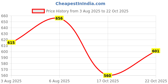 flipkart.com the indian garage co. Solid Men Orange Cargo Shorts the indian garage co. Price History Graph from 3 Aug 2025 to 22 Oct 2025