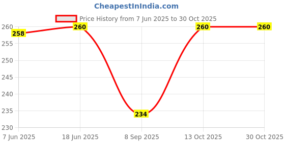 flipkart.com playway Solid Men Orange Tights playway Price History Graph from 7 Jun 2025 to 30 Oct 2025