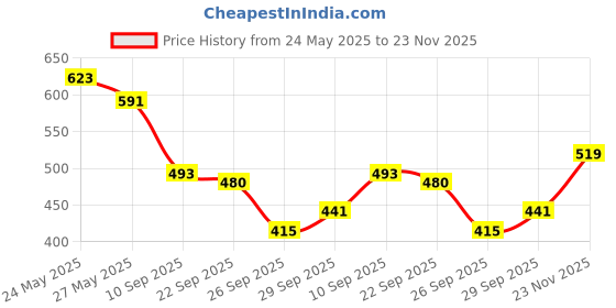 flipkart.com highlander Solid Men Pink Regular Shorts highlander Price History Graph from 24 May 2025 to 23 Nov 2025