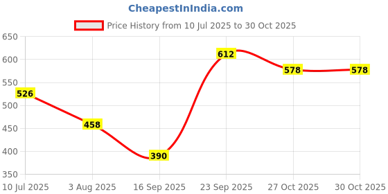 flipkart.com roadster Solid Men Purple Regular Shorts roadster Price History Graph from 10 Jul 2025 to 29 Oct 2025