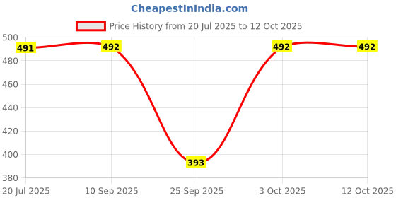flipkart.com kp plush Solid Men Rain Card kp plush Price History Graph from 20 Jul 2025 to 12 Oct 2025