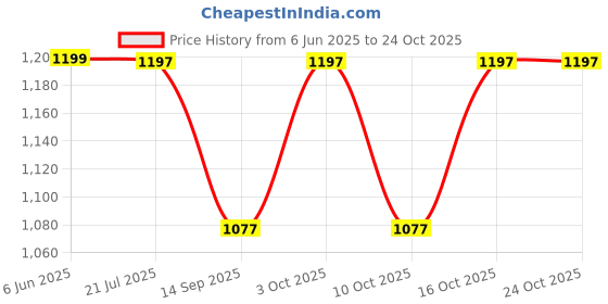 flipkart.com zacharias Solid Men Rain Pant zacharias Price History Graph from 6 Jun 2025 to 24 Oct 2025