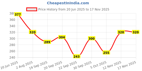 flipkart.com chacko Solid Men Rain Pant chacko Price History Graph from 20 Jun 2025 to 16 Nov 2025