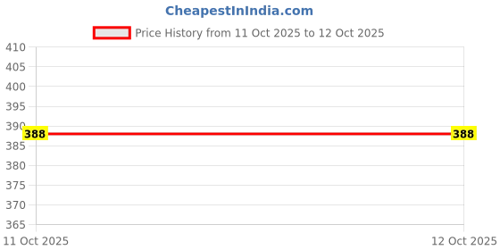 flipkart.com vevve Solid Men Rain Pant vevve Price History Graph from 11 Oct 2025 to 12 Oct 2025