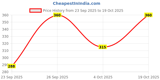 flipkart.com vevve Solid Men Rain Pant vevve Price History Graph from 23 Sep 2025 to 4 Oct 2025