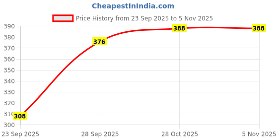 flipkart.com autokick Solid Men Rain Pant autokick Price History Graph from 23 Sep 2025 to 4 Nov 2025