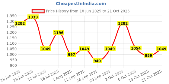flipkart.com wildcraft Solid Men Rain Poncho wildcraft Price History Graph from 18 Jun 2025 to 19 Oct 2025