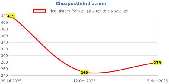 flipkart.com integriti Solid Men Rain Poncho integriti Price History Graph from 20 Jul 2025 to 5 Nov 2025