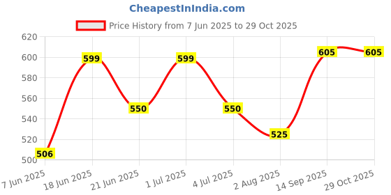 flipkart.com mars infiniti Solid Men Rain Suit mars infiniti Price History Graph from 7 Jun 2025 to 28 Oct 2025
