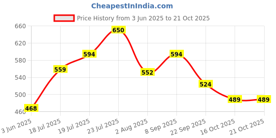 flipkart.com lux venus Solid Men Rain Suit lux venus Price History Graph from 3 Jun 2025 to 21 Oct 2025