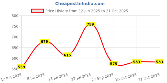 flipkart.com lux venus Solid Men Rain Suit lux venus Price History Graph from 12 Jun 2025 to 21 Oct 2025